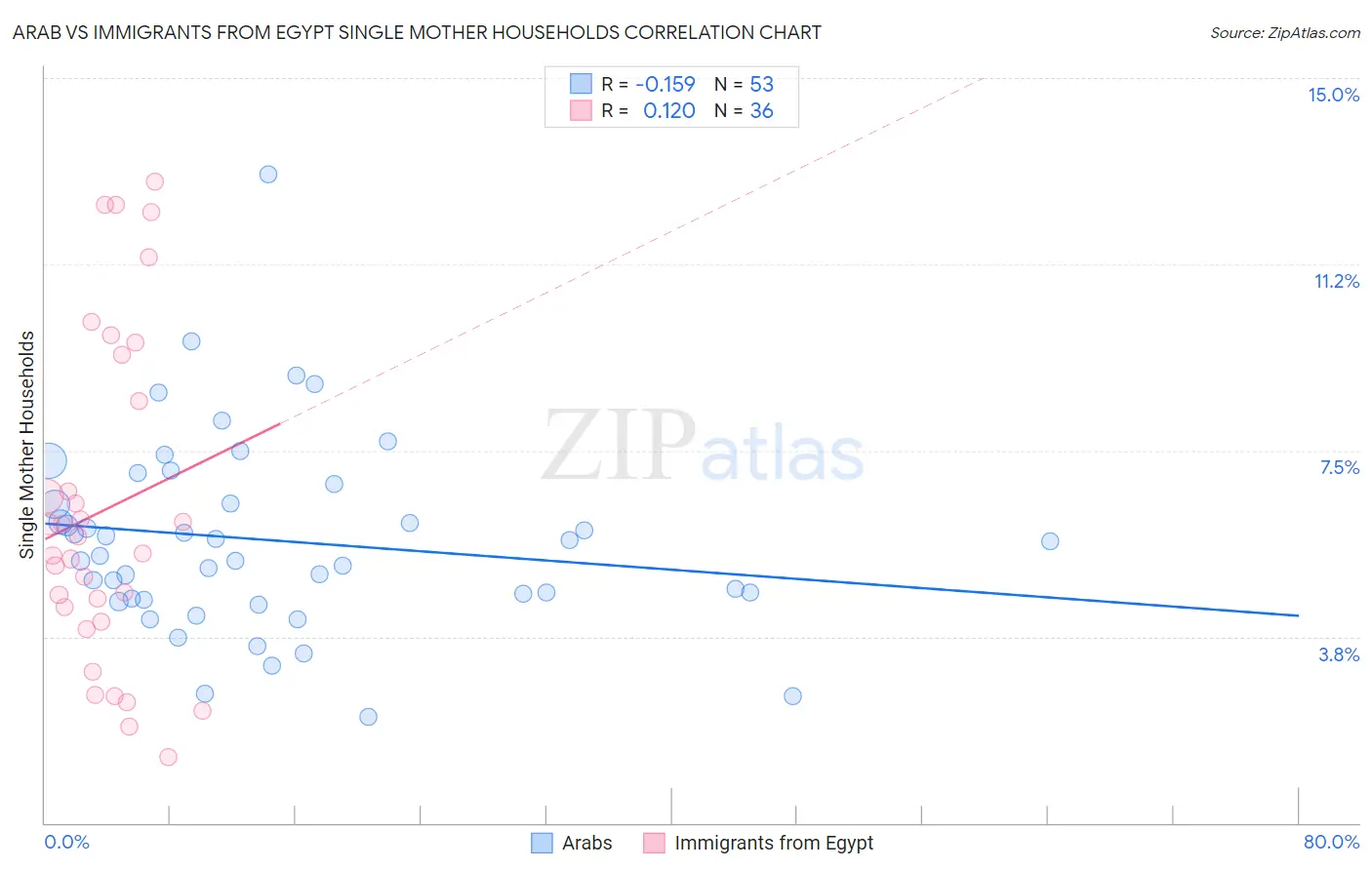 Arab vs Immigrants from Egypt Single Mother Households