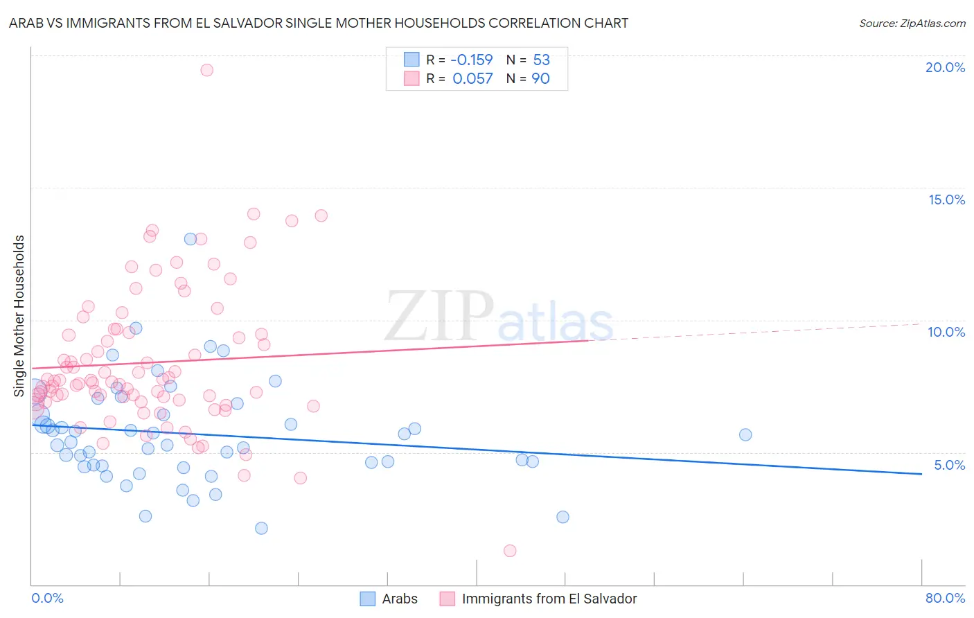 Arab vs Immigrants from El Salvador Single Mother Households