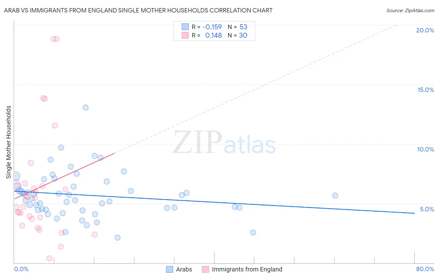 Arab vs Immigrants from England Single Mother Households