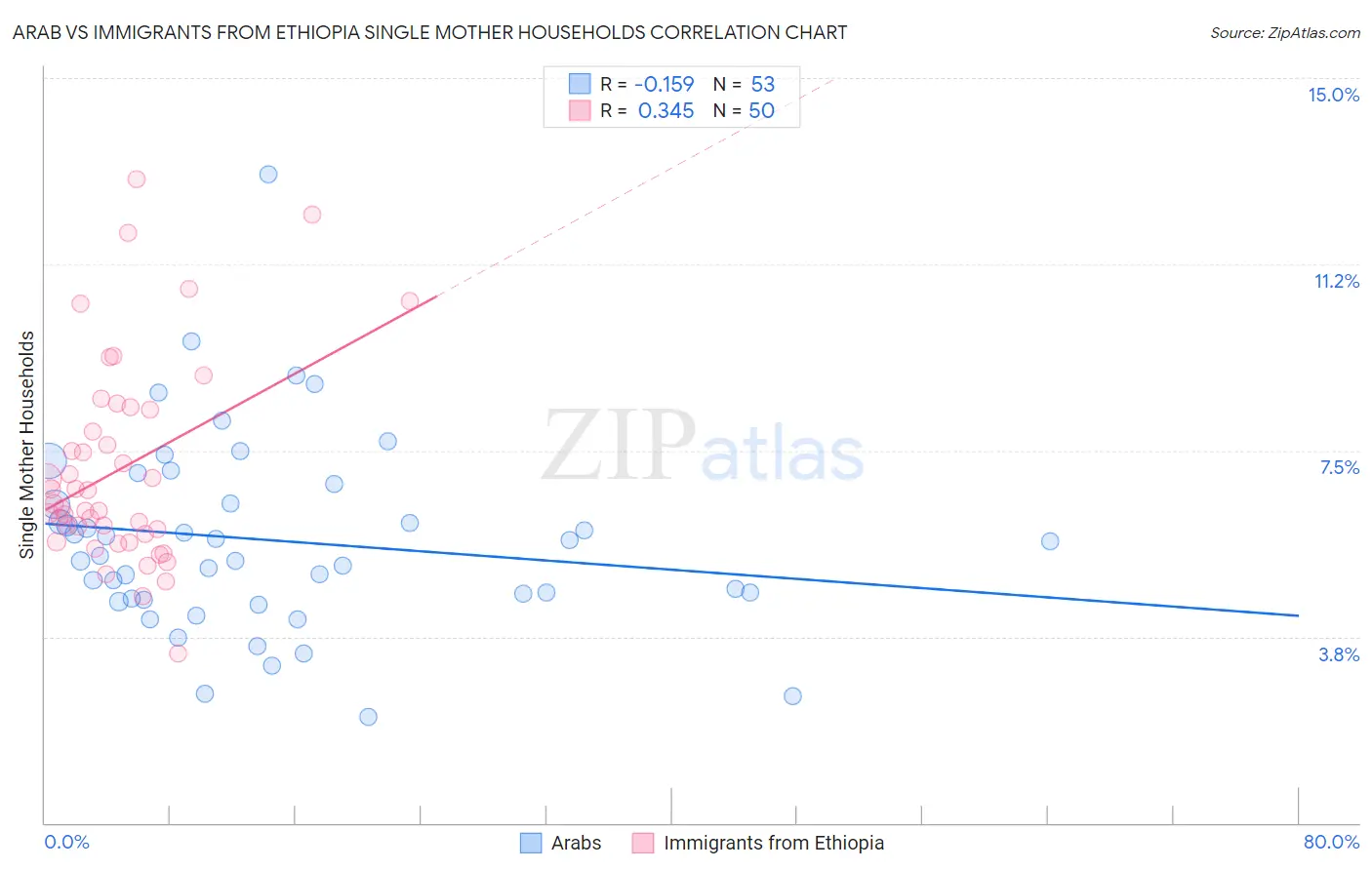 Arab vs Immigrants from Ethiopia Single Mother Households