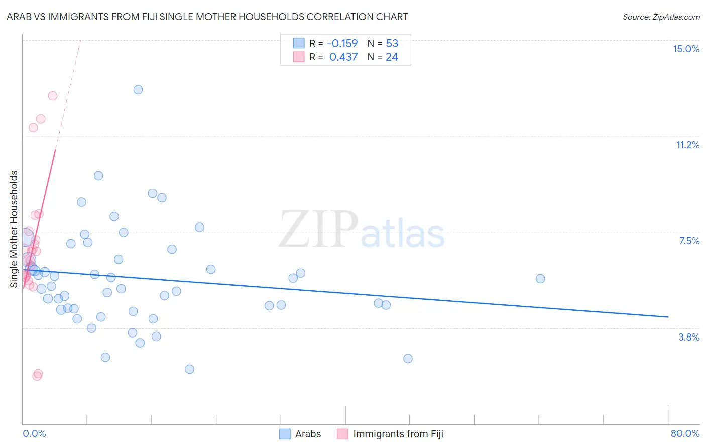 Arab vs Immigrants from Fiji Single Mother Households