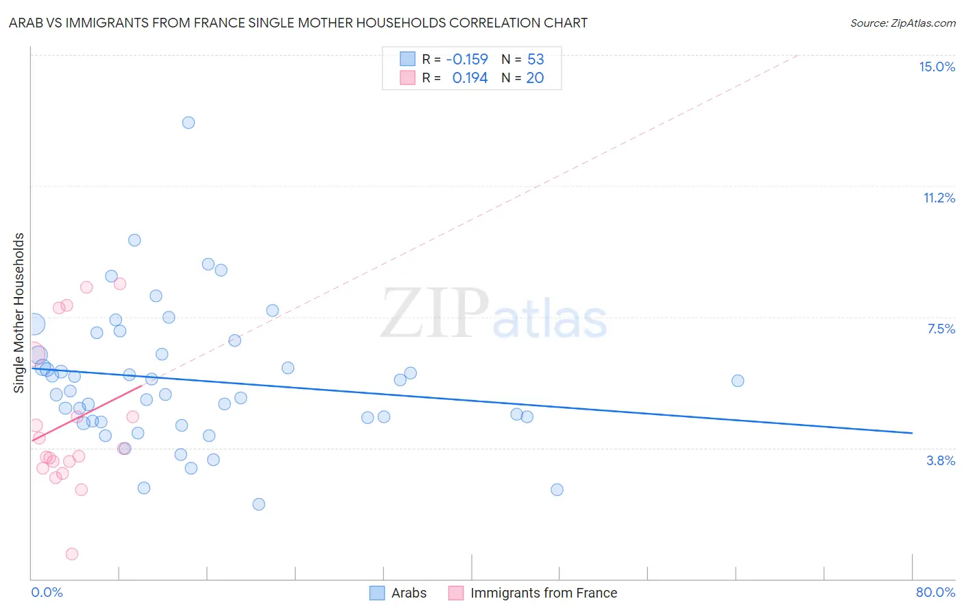 Arab vs Immigrants from France Single Mother Households