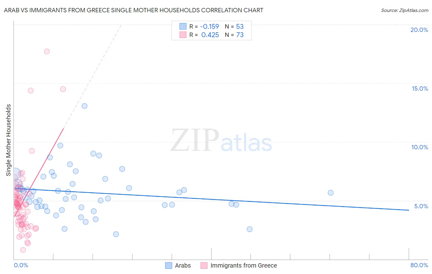 Arab vs Immigrants from Greece Single Mother Households