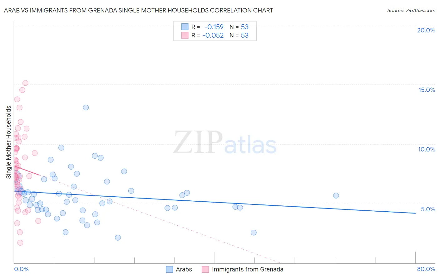 Arab vs Immigrants from Grenada Single Mother Households