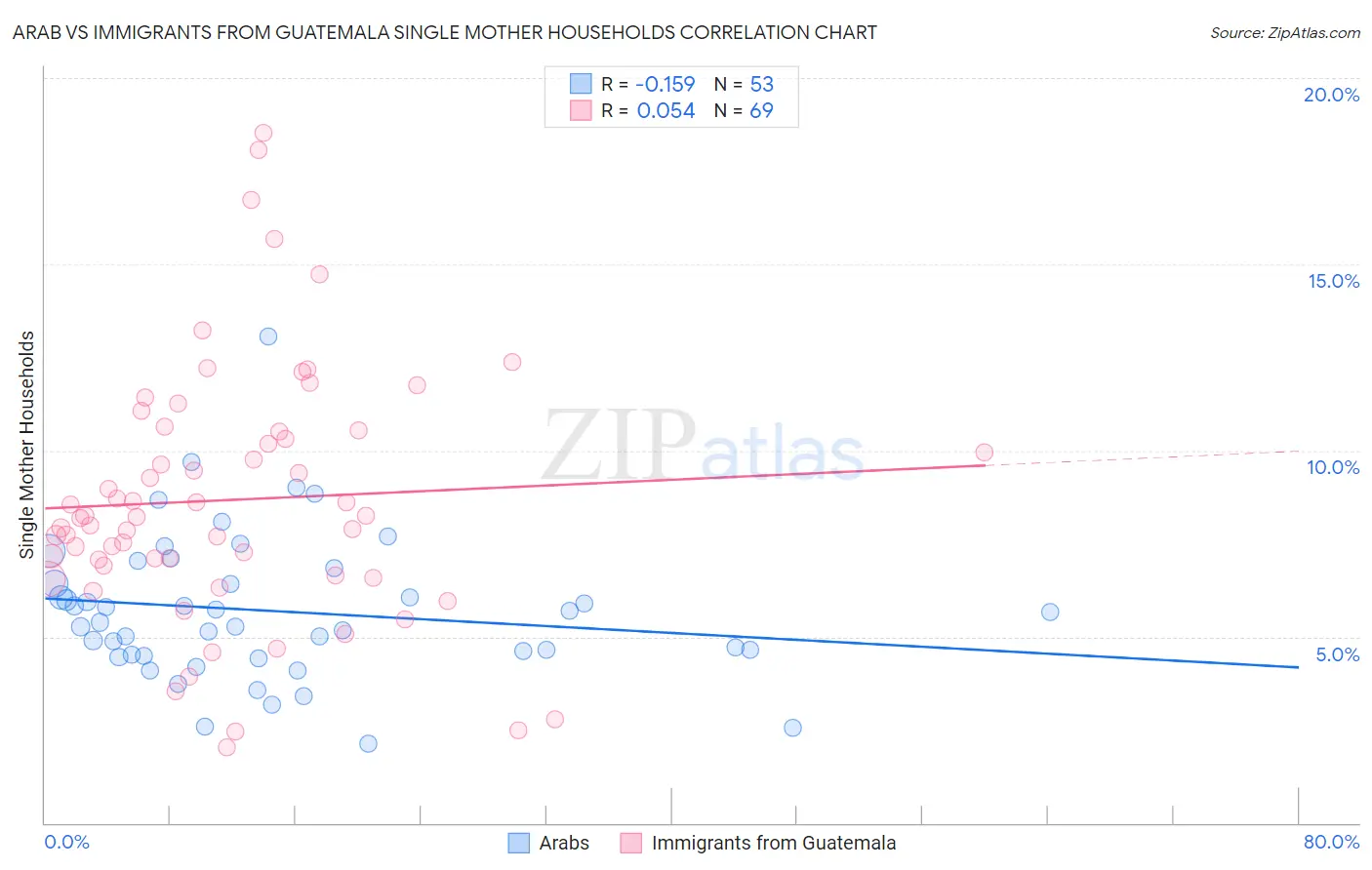Arab vs Immigrants from Guatemala Single Mother Households