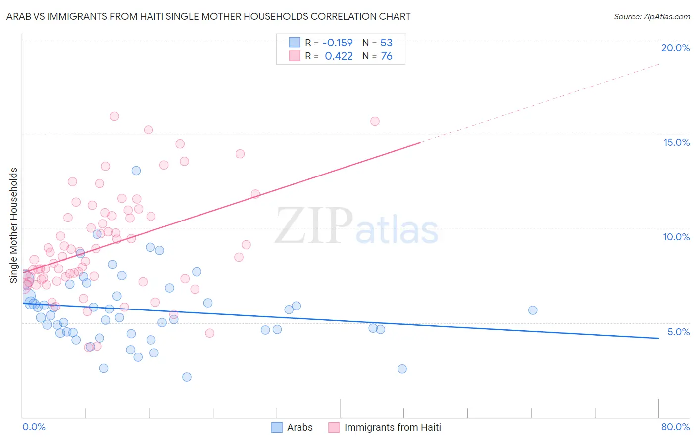 Arab vs Immigrants from Haiti Single Mother Households