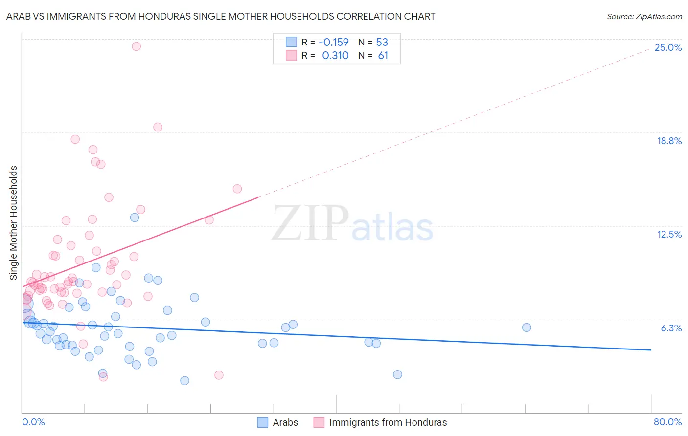 Arab vs Immigrants from Honduras Single Mother Households