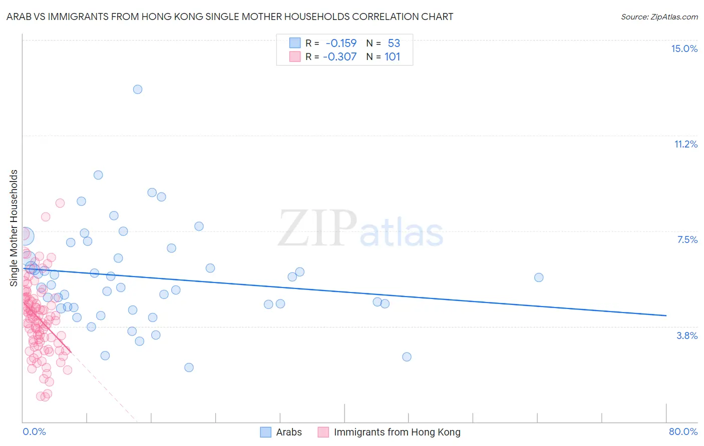 Arab vs Immigrants from Hong Kong Single Mother Households