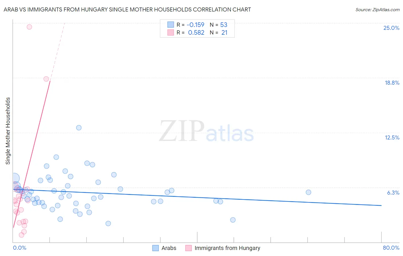 Arab vs Immigrants from Hungary Single Mother Households