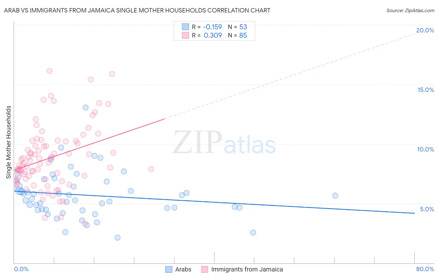 Arab vs Immigrants from Jamaica Single Mother Households