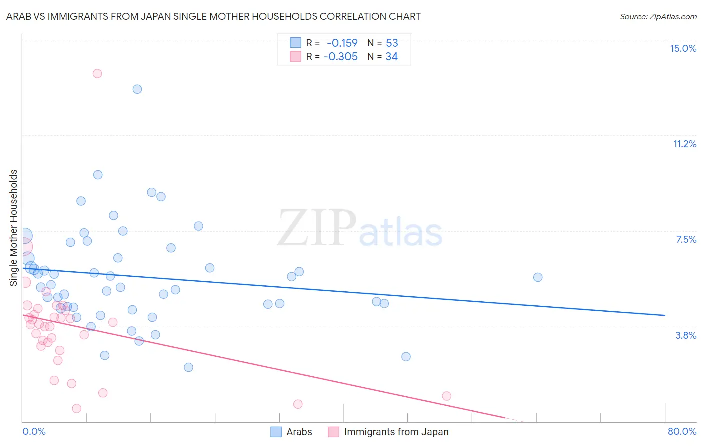 Arab vs Immigrants from Japan Single Mother Households