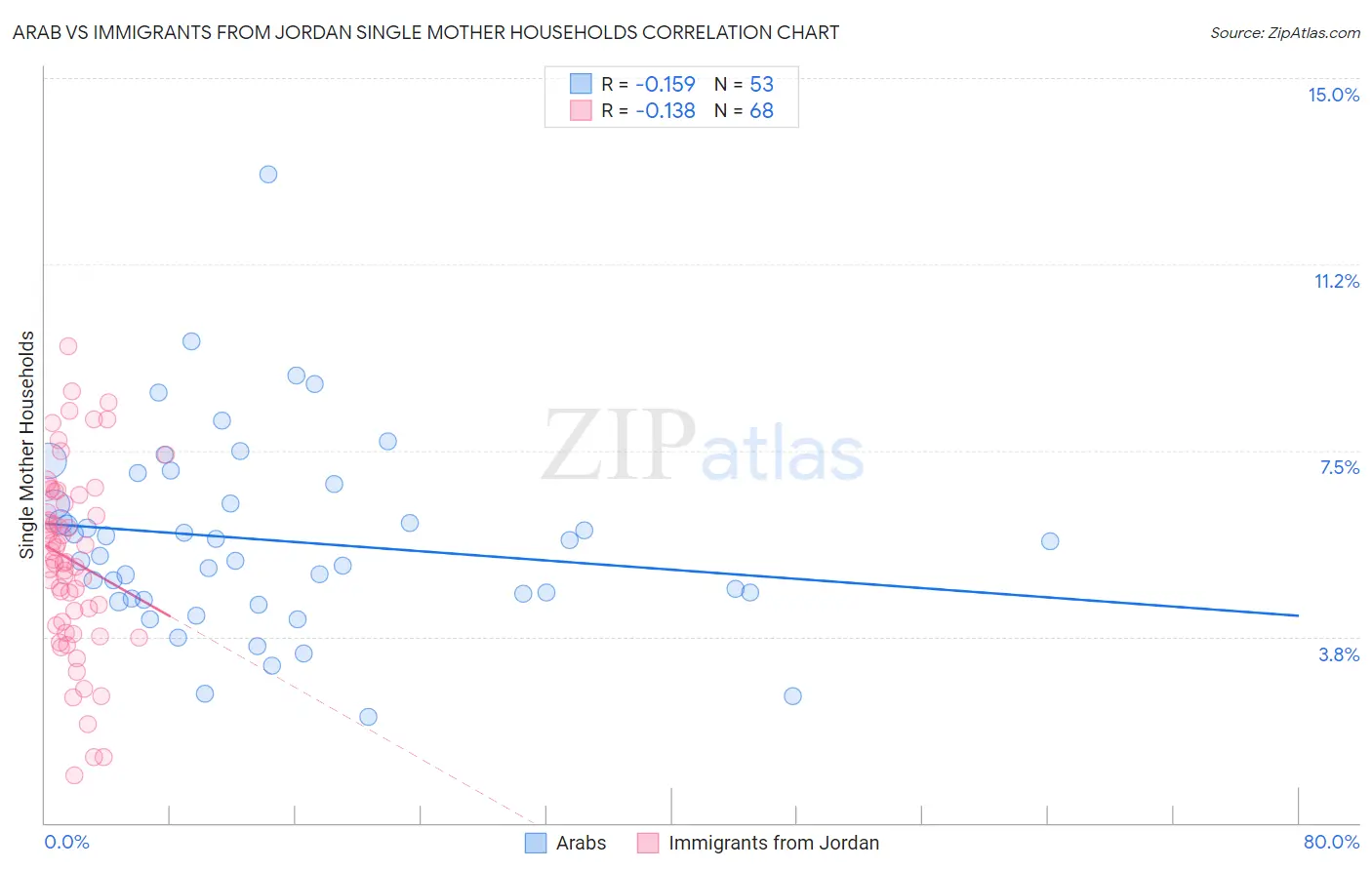 Arab vs Immigrants from Jordan Single Mother Households