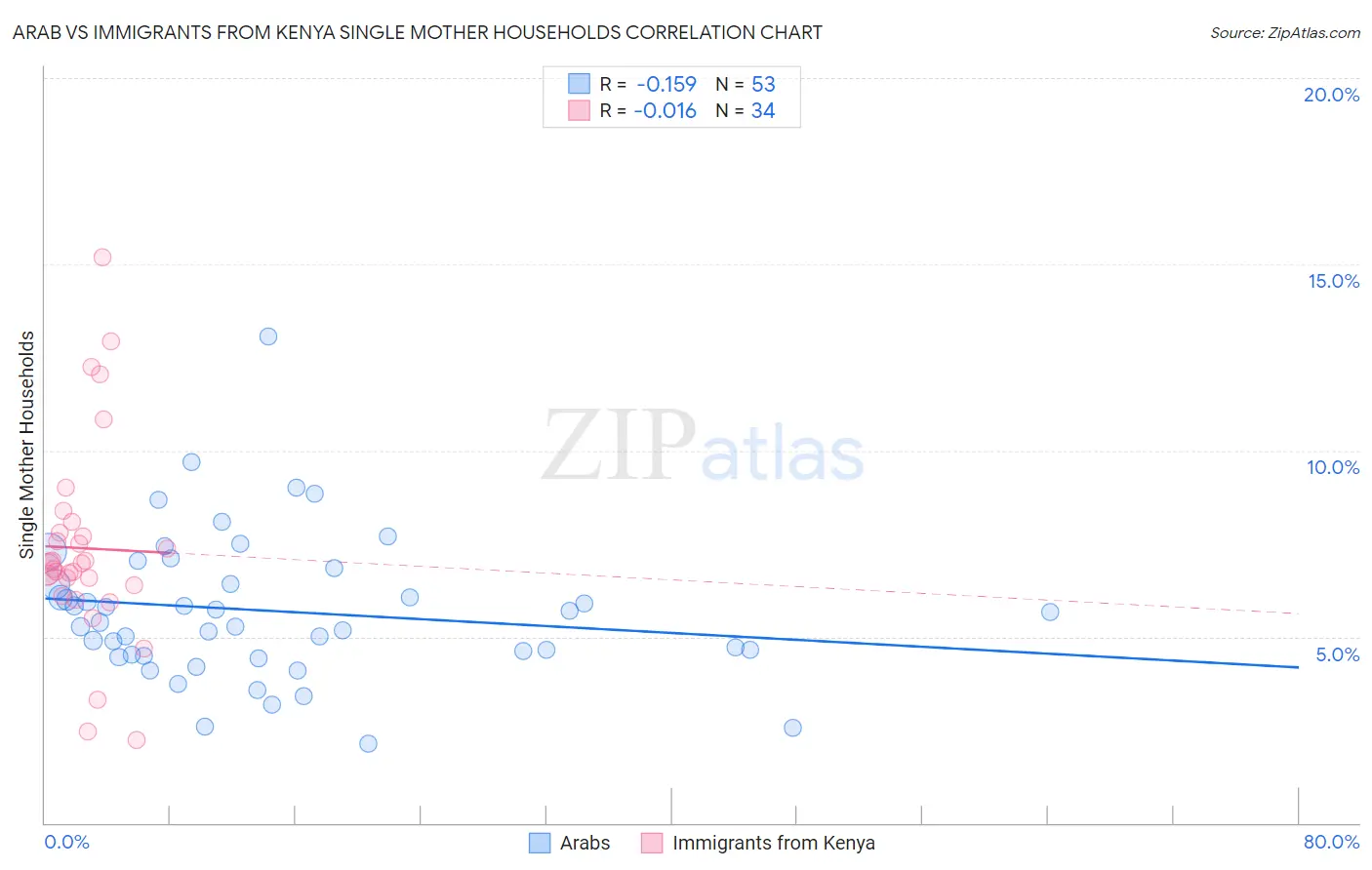 Arab vs Immigrants from Kenya Single Mother Households