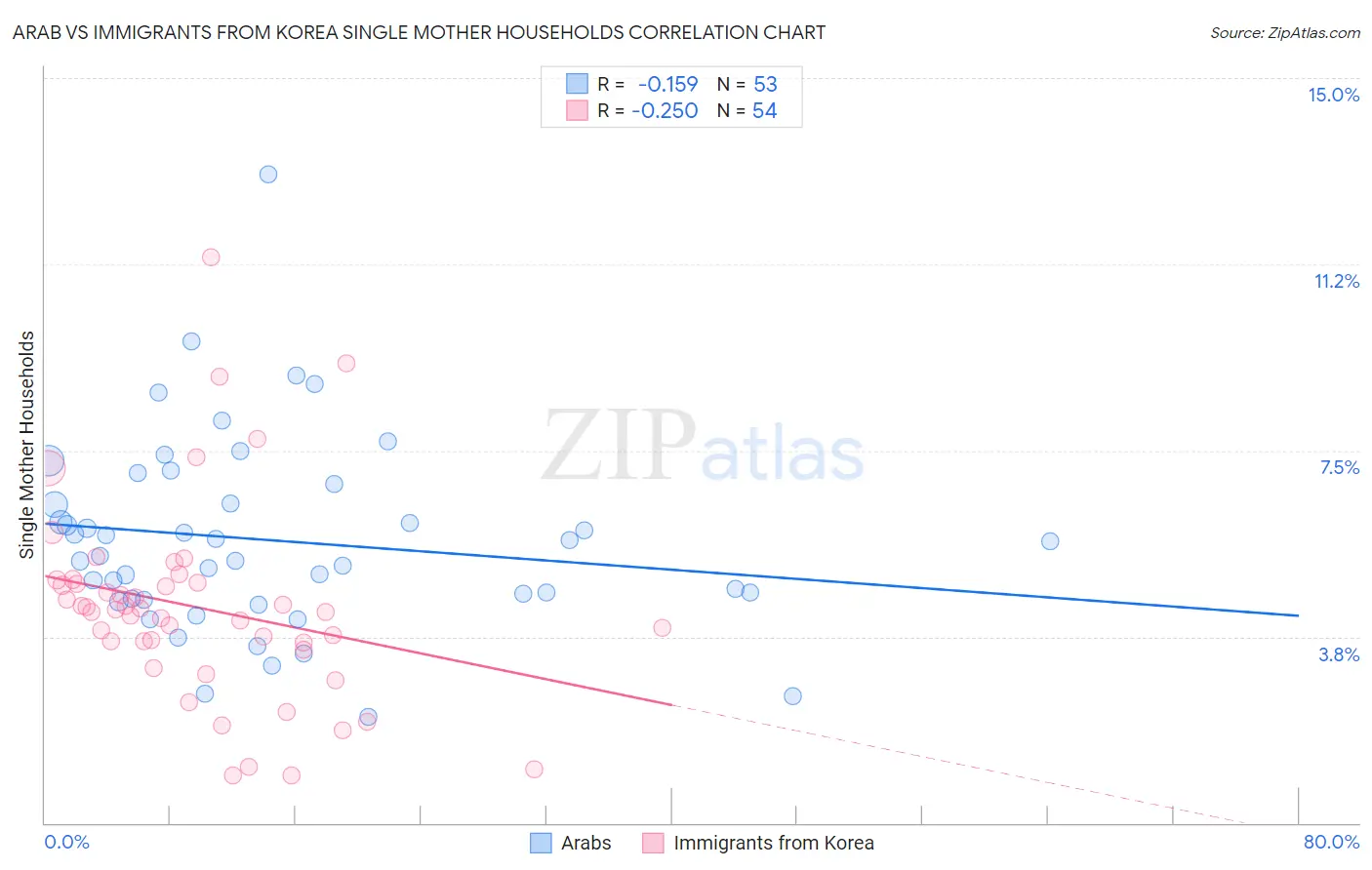 Arab vs Immigrants from Korea Single Mother Households