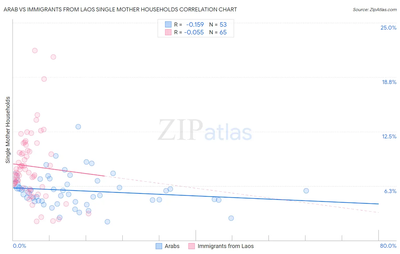 Arab vs Immigrants from Laos Single Mother Households