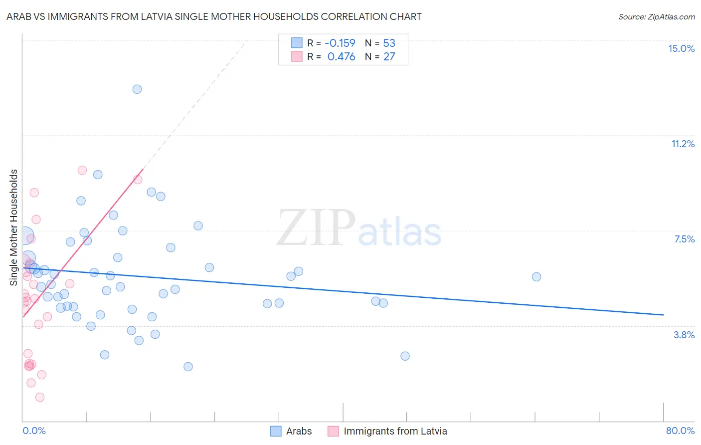 Arab vs Immigrants from Latvia Single Mother Households