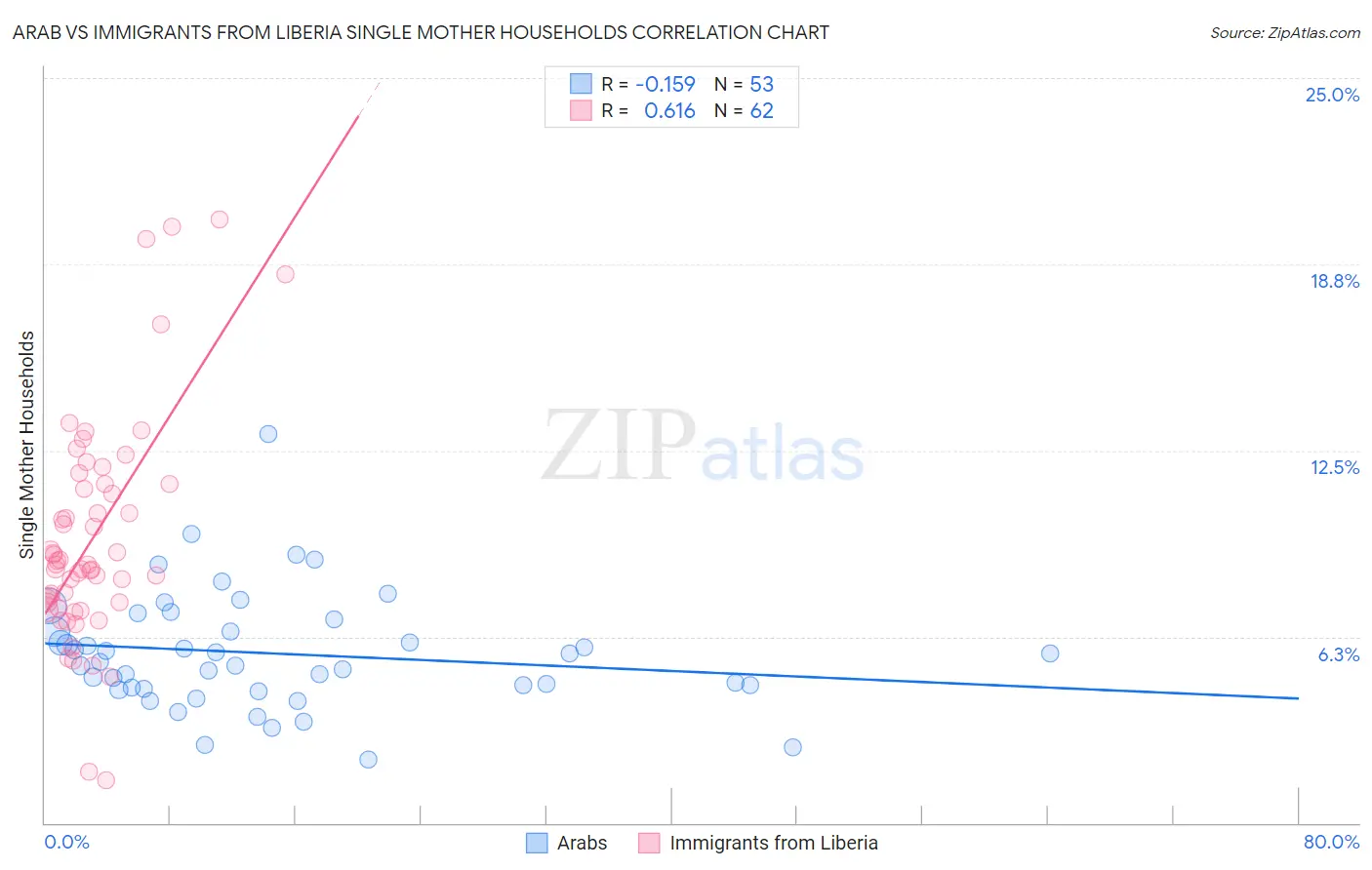 Arab vs Immigrants from Liberia Single Mother Households