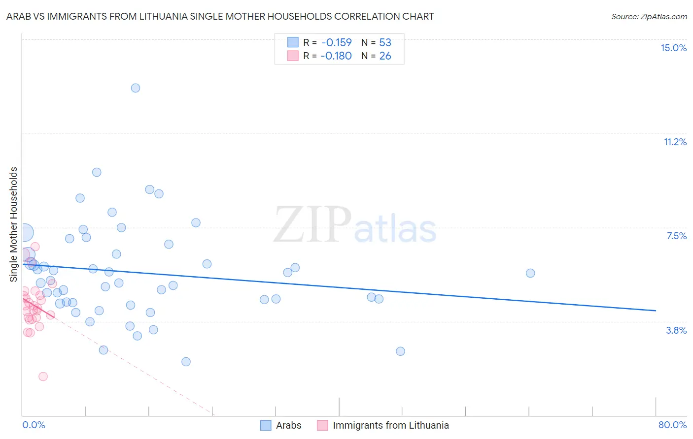 Arab vs Immigrants from Lithuania Single Mother Households