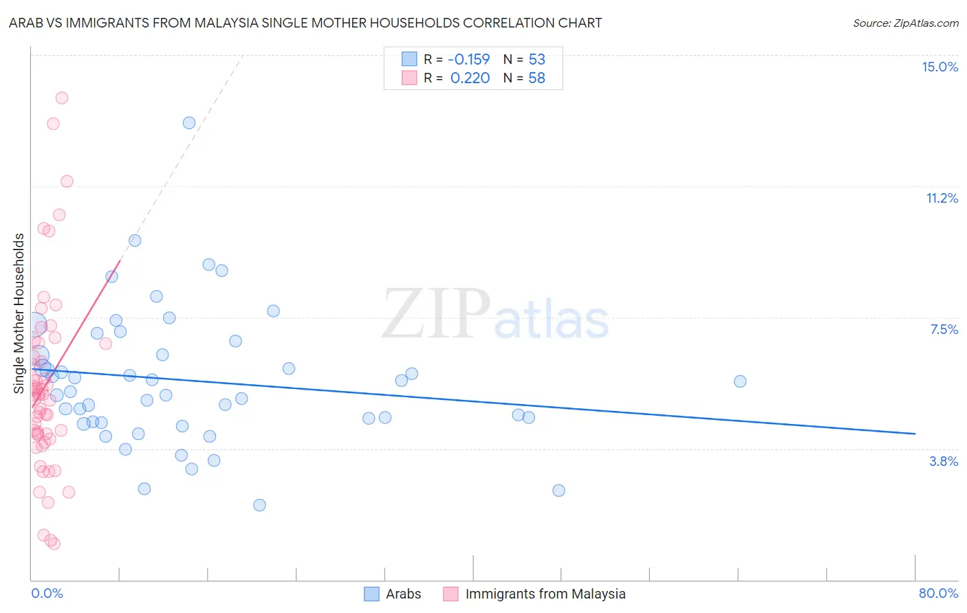 Arab vs Immigrants from Malaysia Single Mother Households