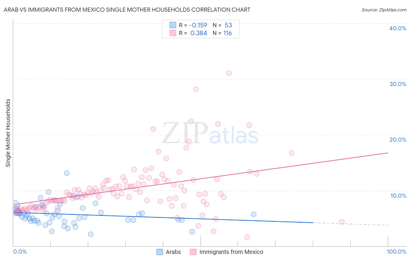 Arab vs Immigrants from Mexico Single Mother Households