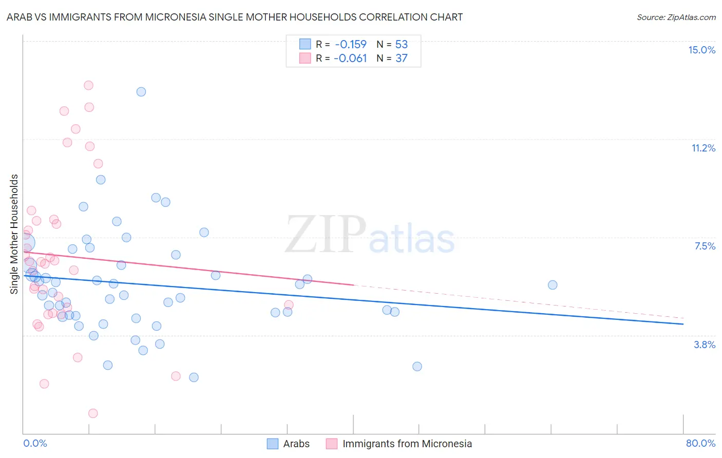 Arab vs Immigrants from Micronesia Single Mother Households