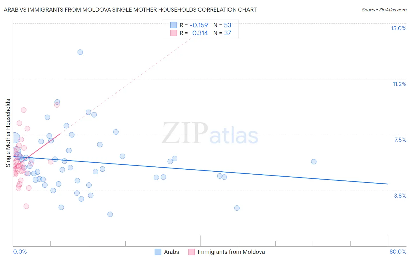 Arab vs Immigrants from Moldova Single Mother Households