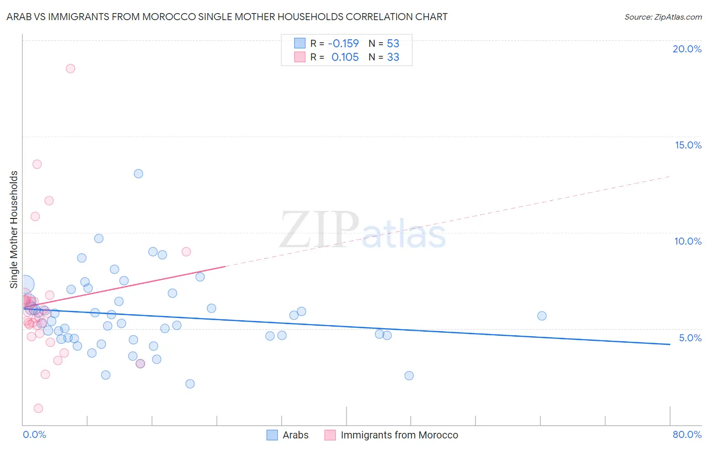 Arab vs Immigrants from Morocco Single Mother Households