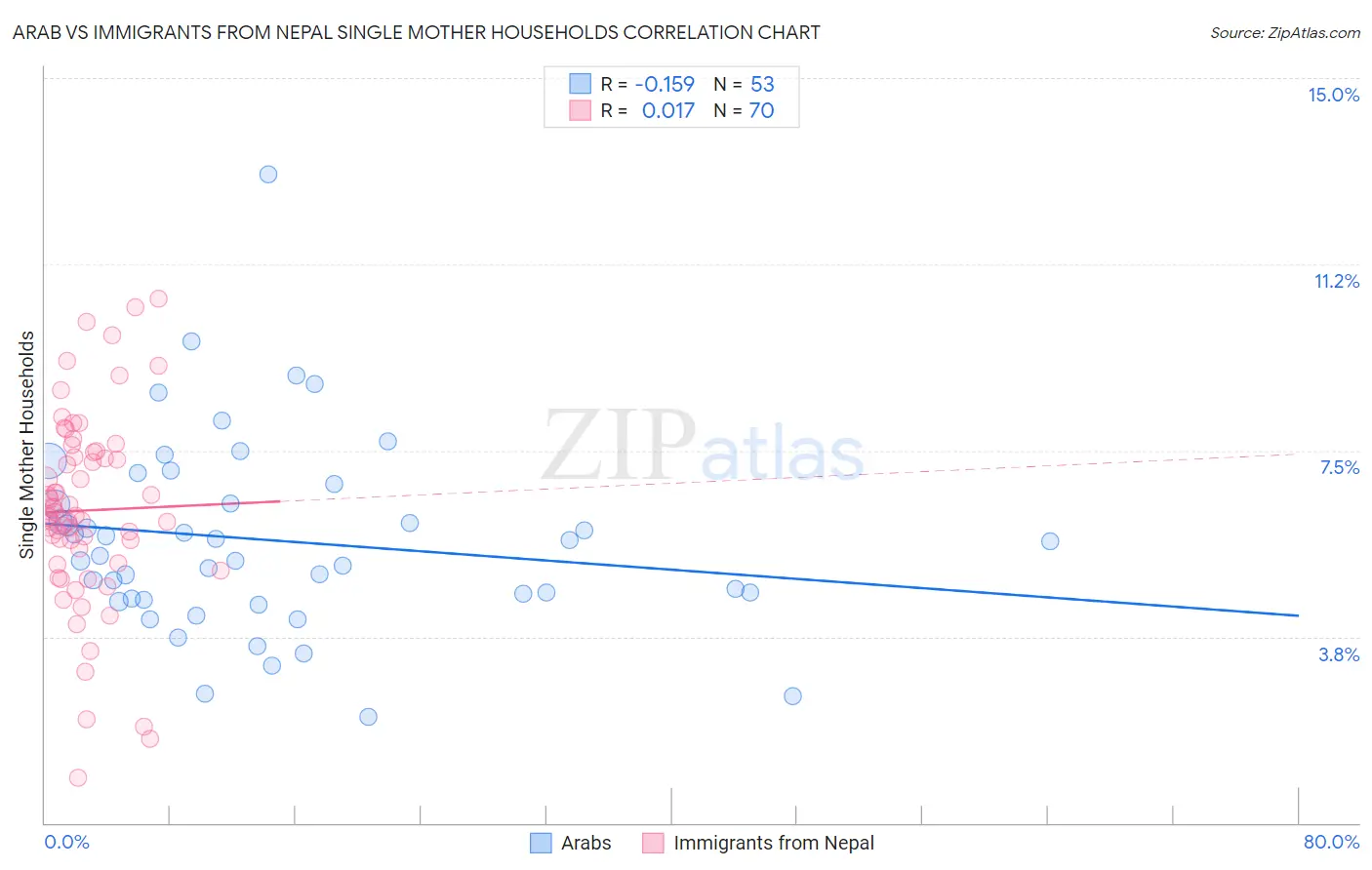 Arab vs Immigrants from Nepal Single Mother Households