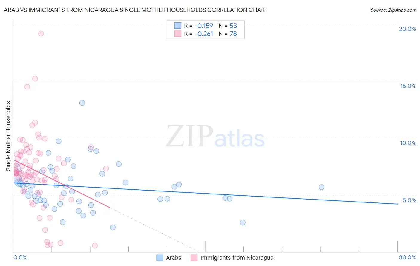 Arab vs Immigrants from Nicaragua Single Mother Households