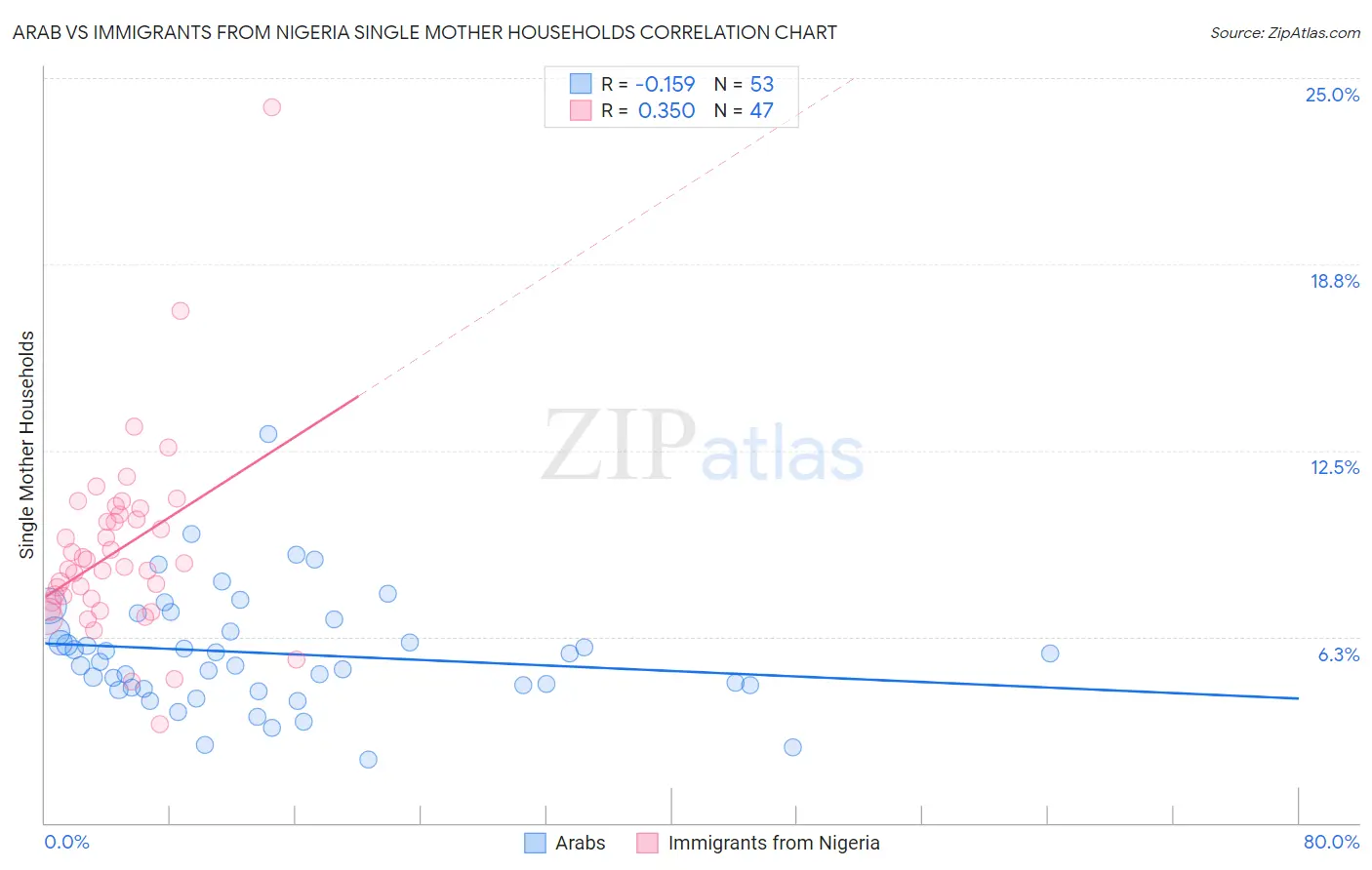 Arab vs Immigrants from Nigeria Single Mother Households