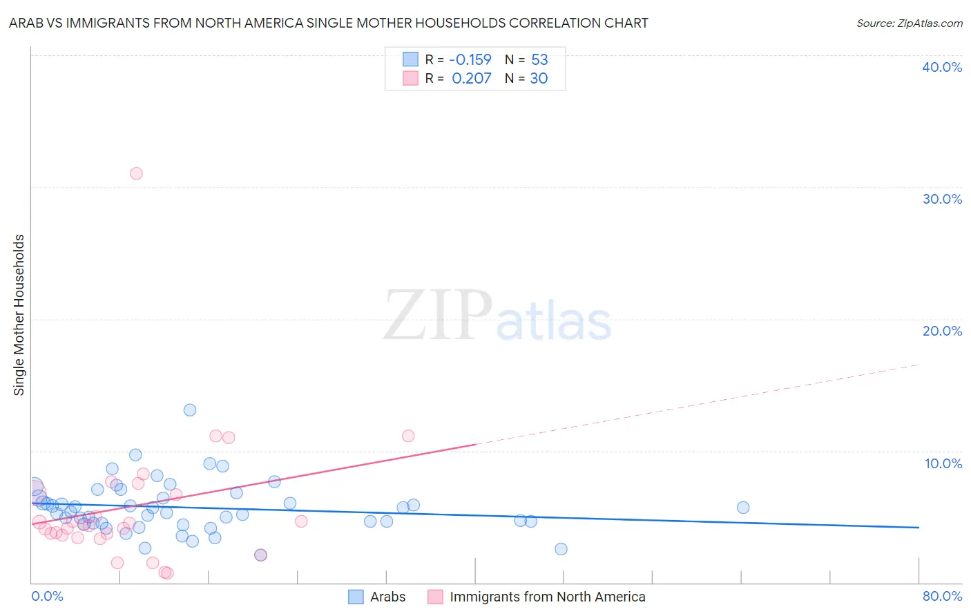Arab vs Immigrants from North America Single Mother Households