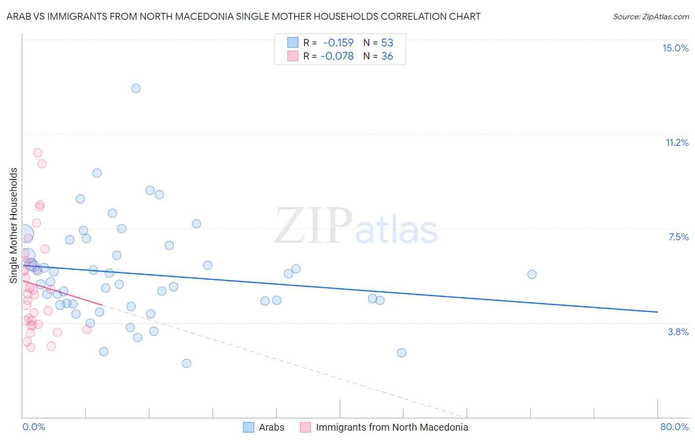 Arab vs Immigrants from North Macedonia Single Mother Households