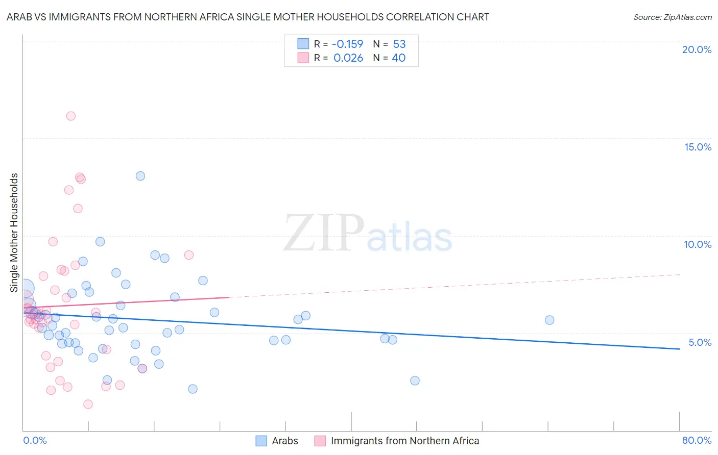 Arab vs Immigrants from Northern Africa Single Mother Households