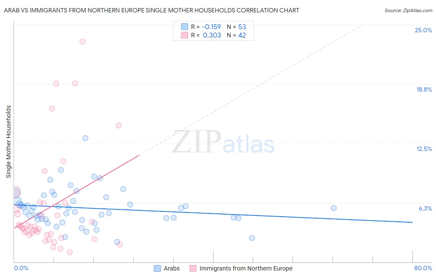 Arab vs Immigrants from Northern Europe Single Mother Households