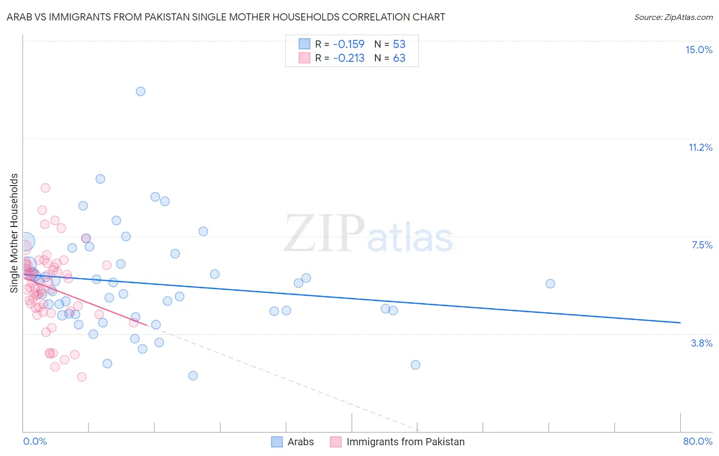 Arab vs Immigrants from Pakistan Single Mother Households