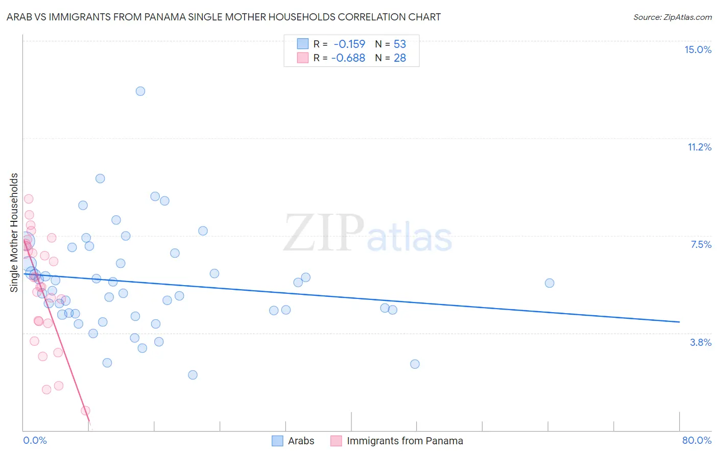 Arab vs Immigrants from Panama Single Mother Households