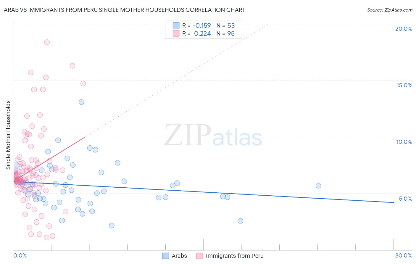 Arab vs Immigrants from Peru Single Mother Households