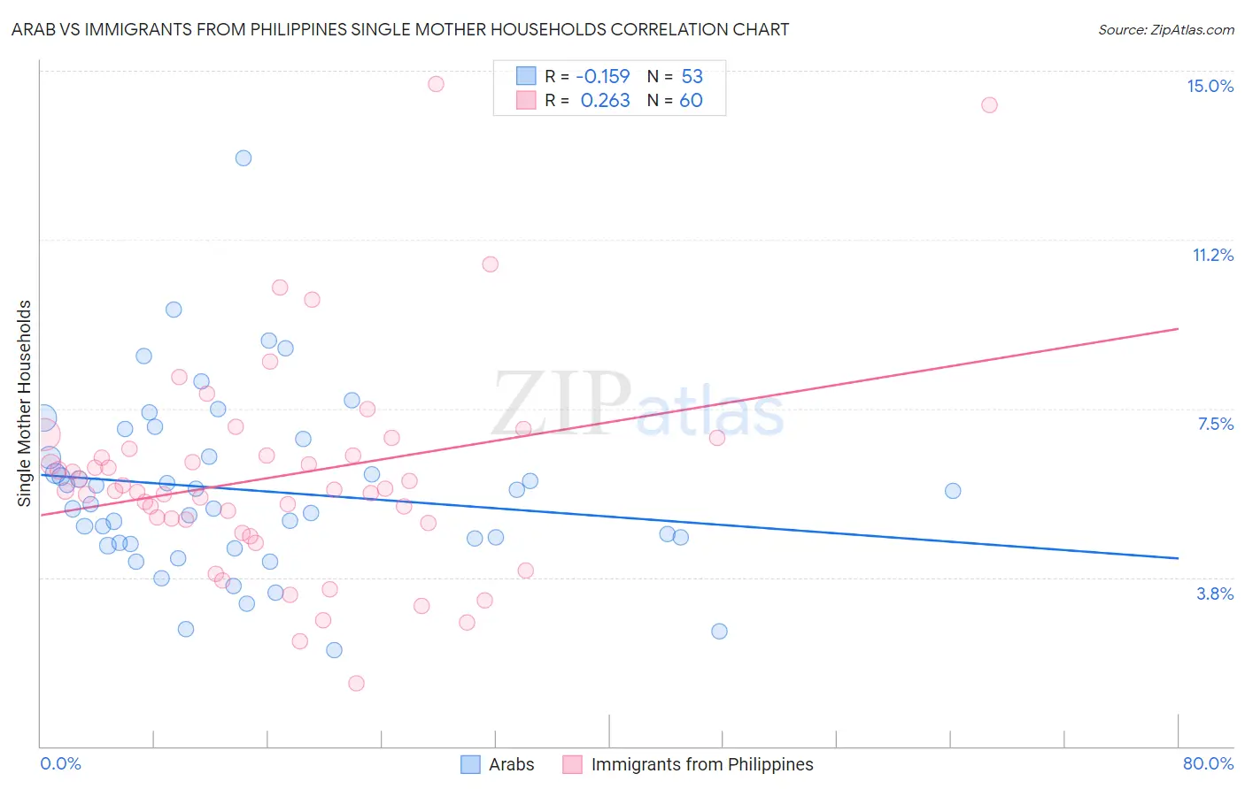 Arab vs Immigrants from Philippines Single Mother Households
