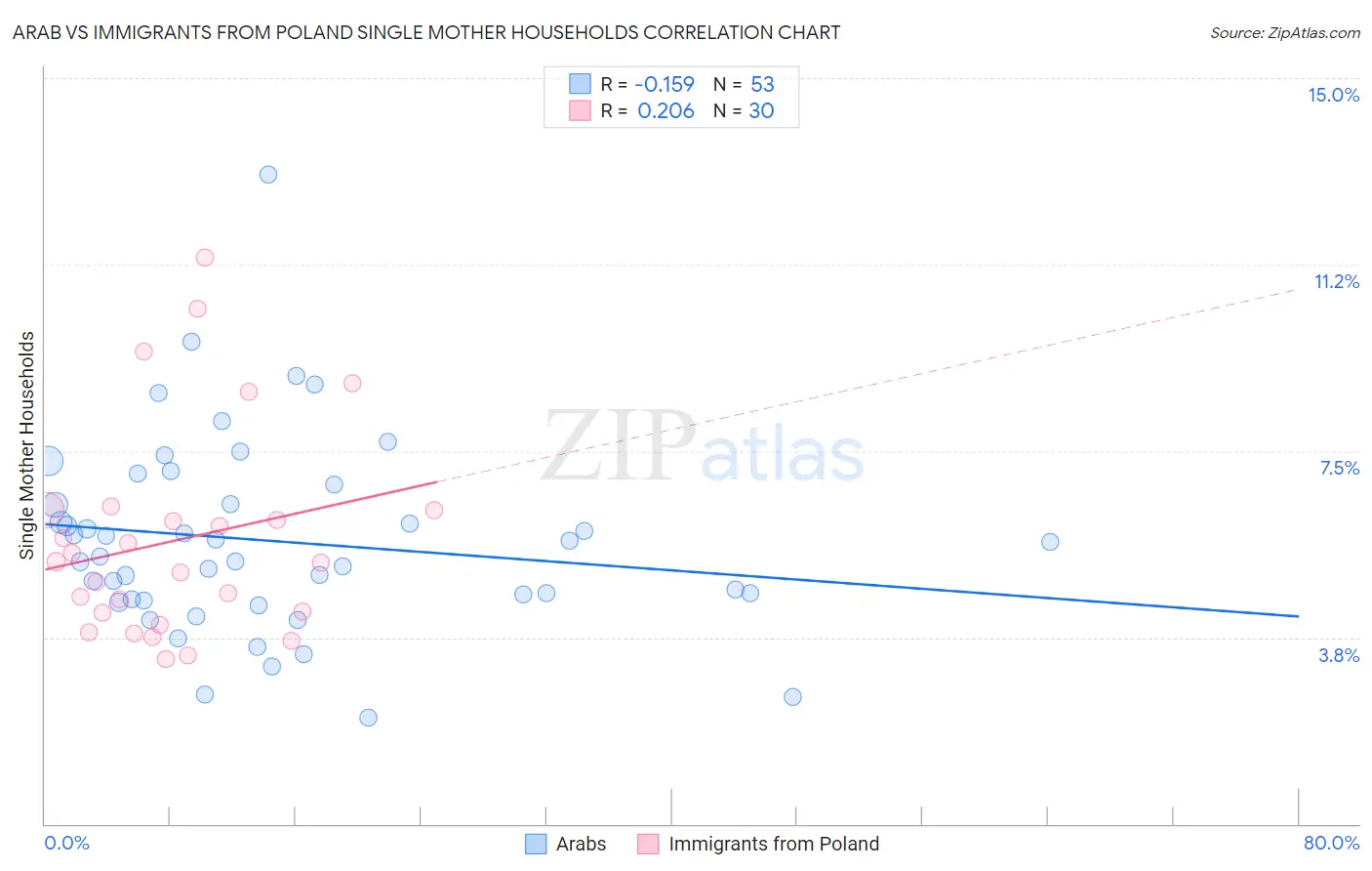 Arab vs Immigrants from Poland Single Mother Households