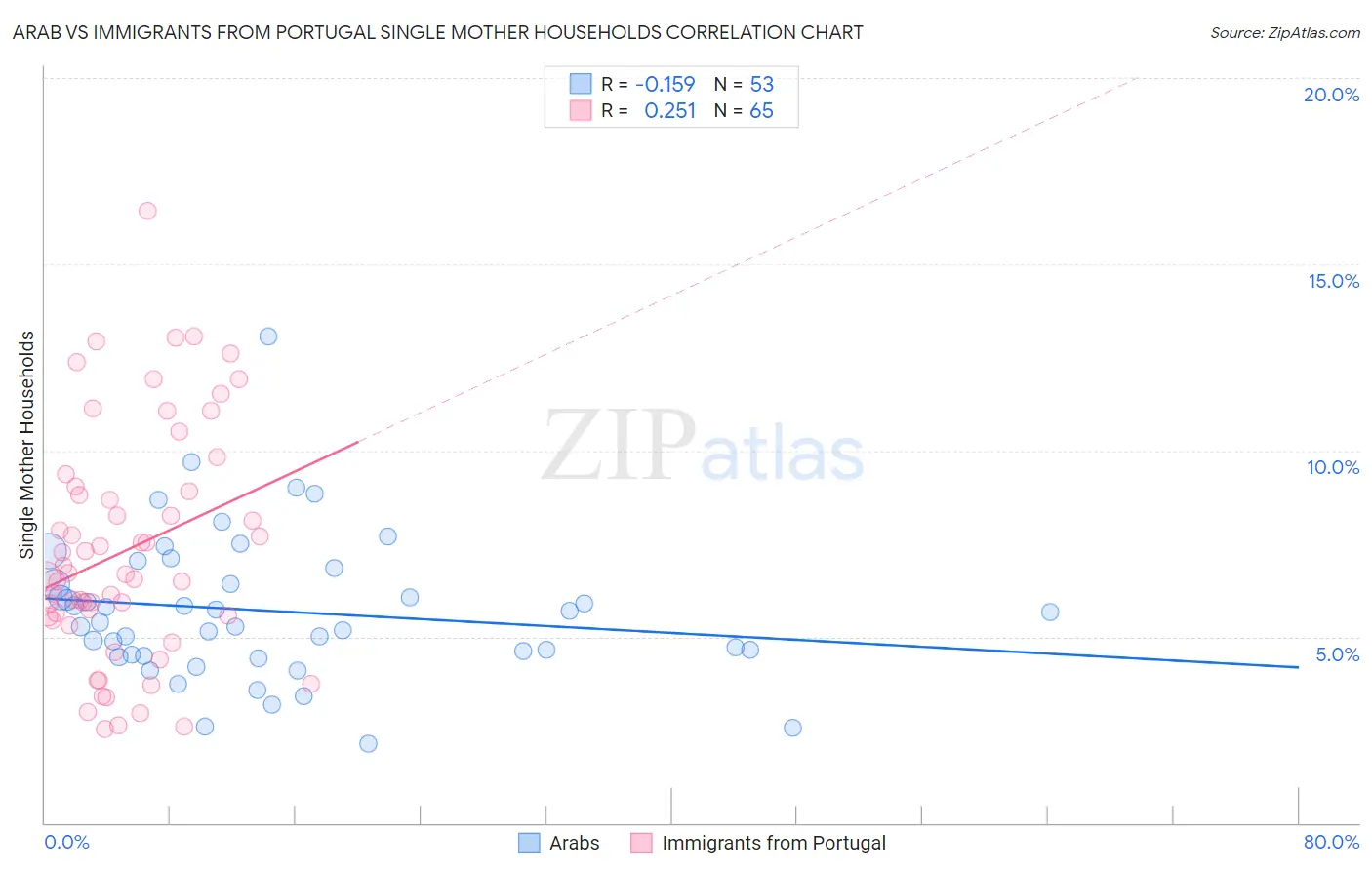 Arab vs Immigrants from Portugal Single Mother Households