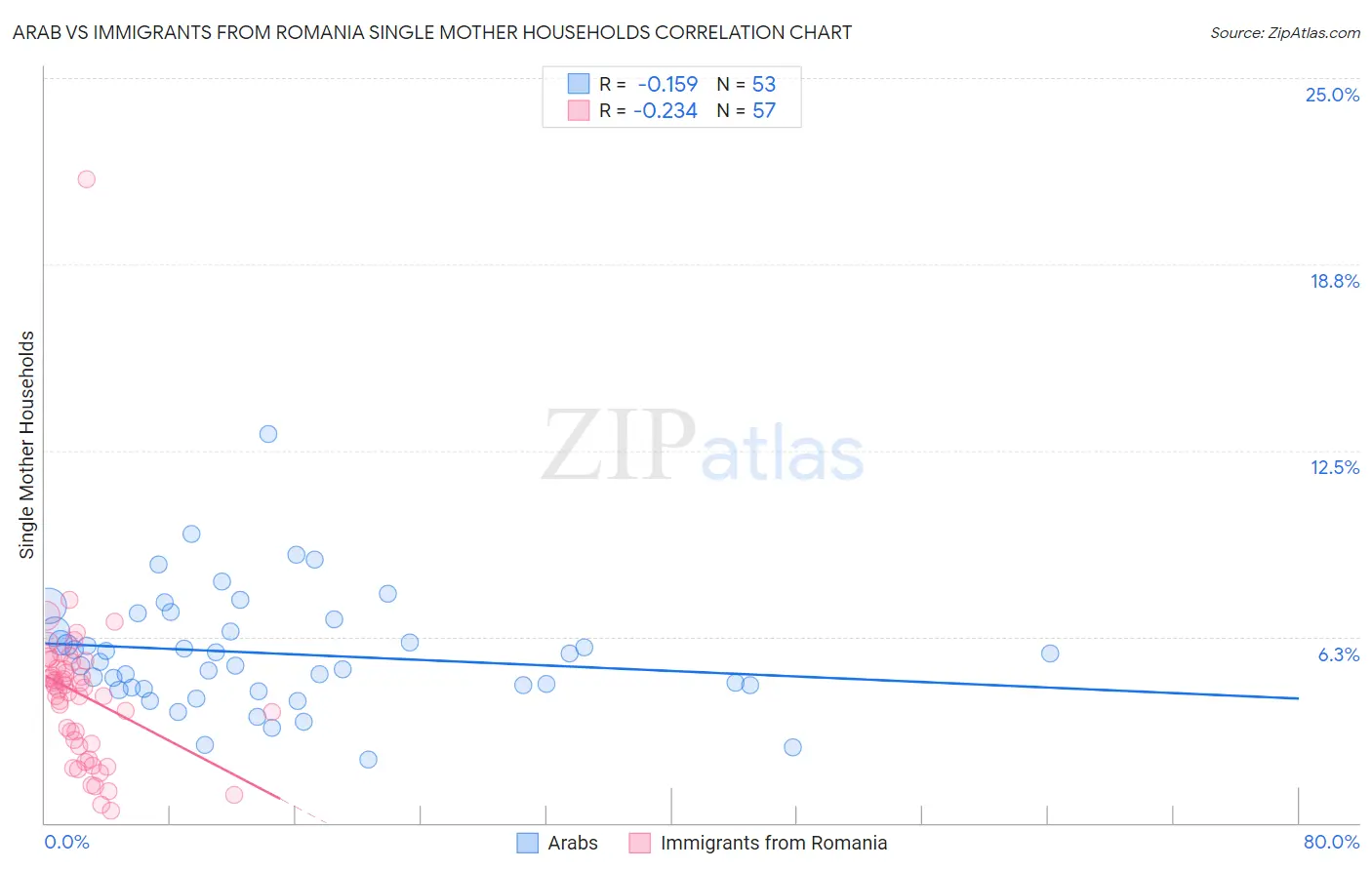 Arab vs Immigrants from Romania Single Mother Households