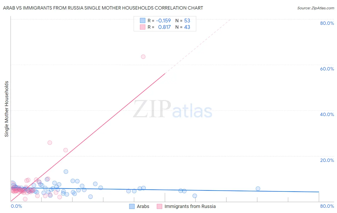 Arab vs Immigrants from Russia Single Mother Households