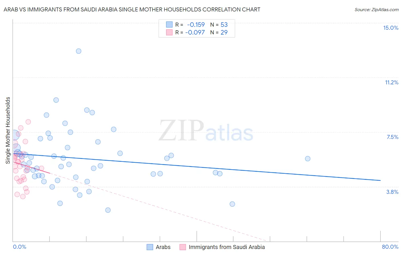 Arab vs Immigrants from Saudi Arabia Single Mother Households
