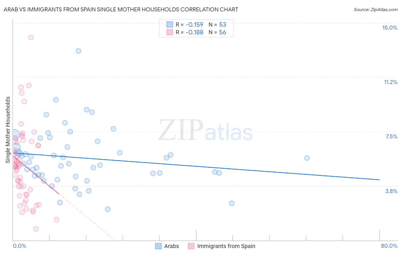 Arab vs Immigrants from Spain Single Mother Households