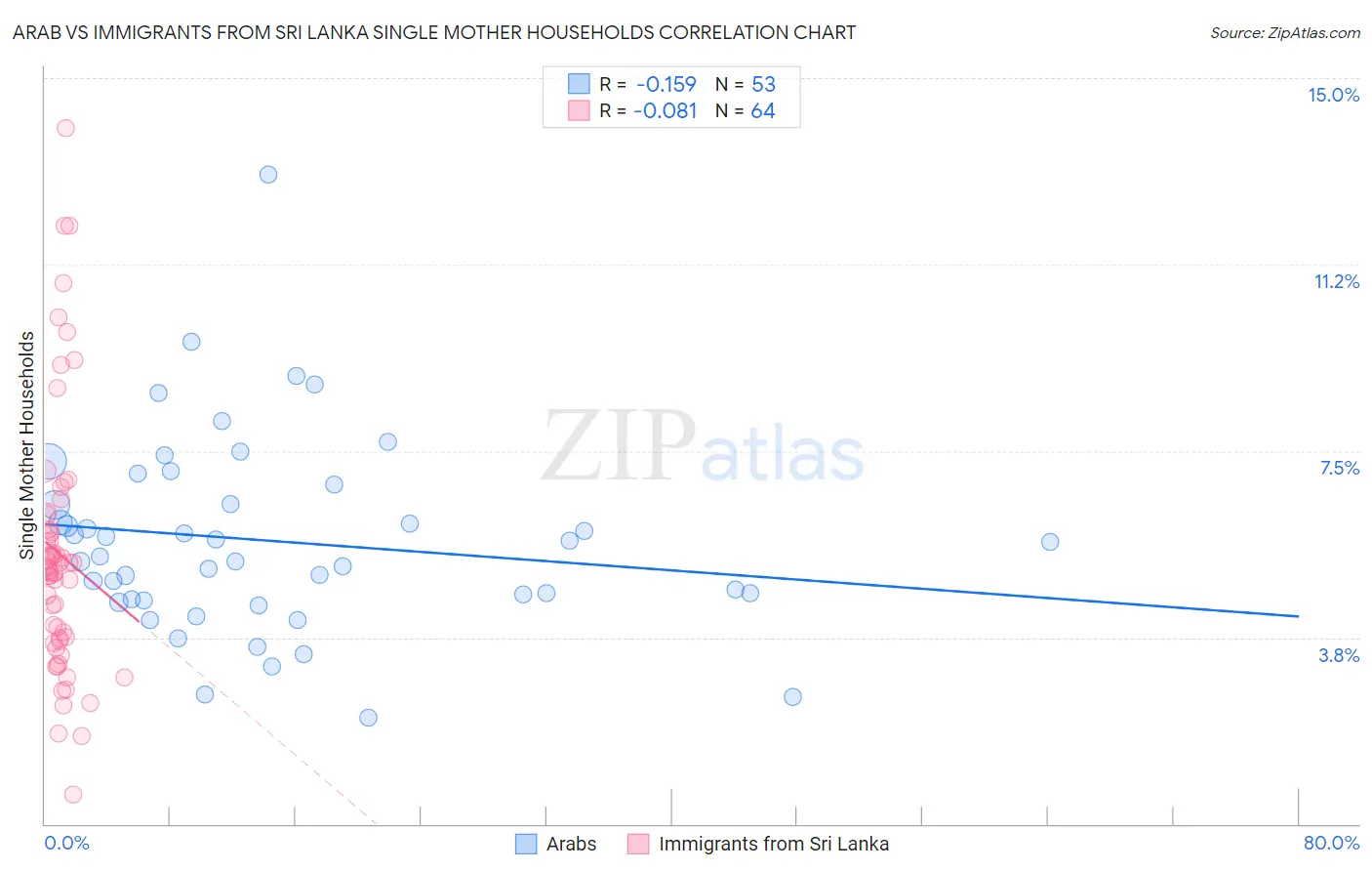 Arab vs Immigrants from Sri Lanka Single Mother Households