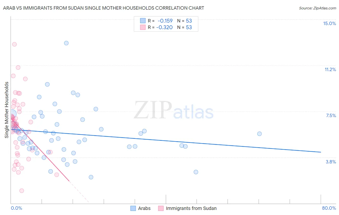 Arab vs Immigrants from Sudan Single Mother Households