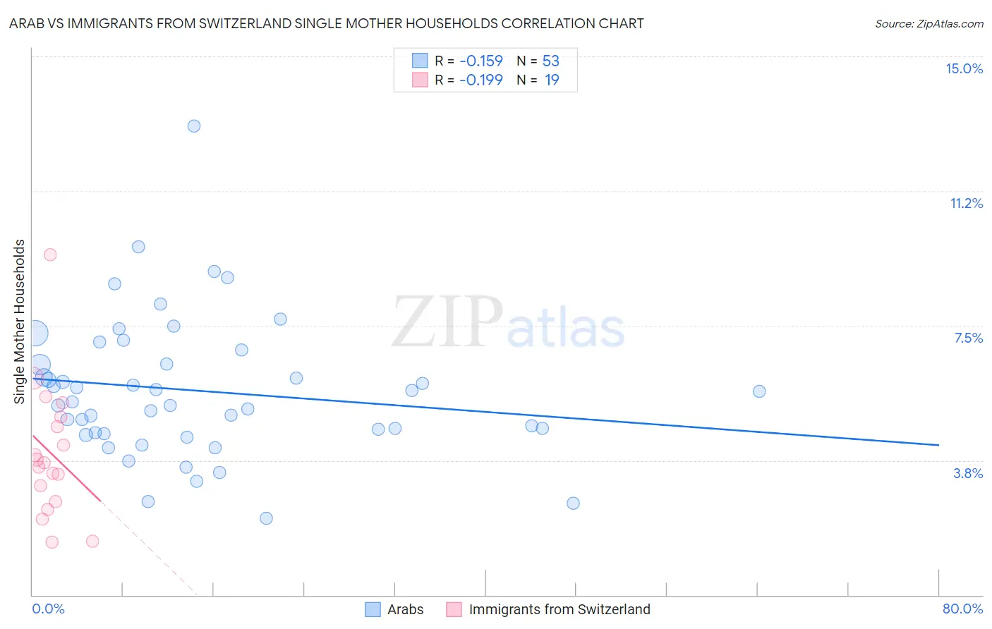Arab vs Immigrants from Switzerland Single Mother Households