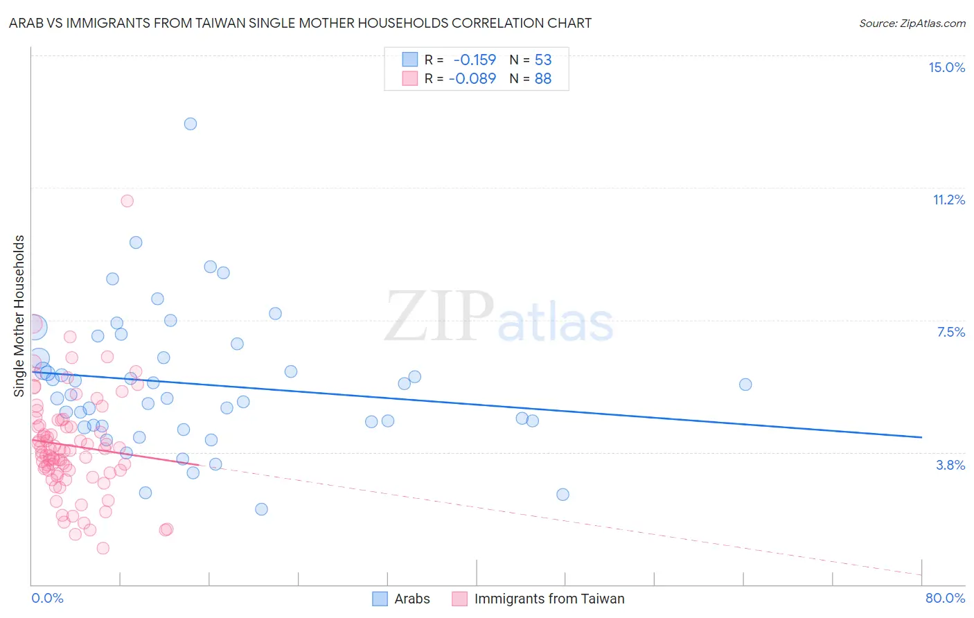 Arab vs Immigrants from Taiwan Single Mother Households