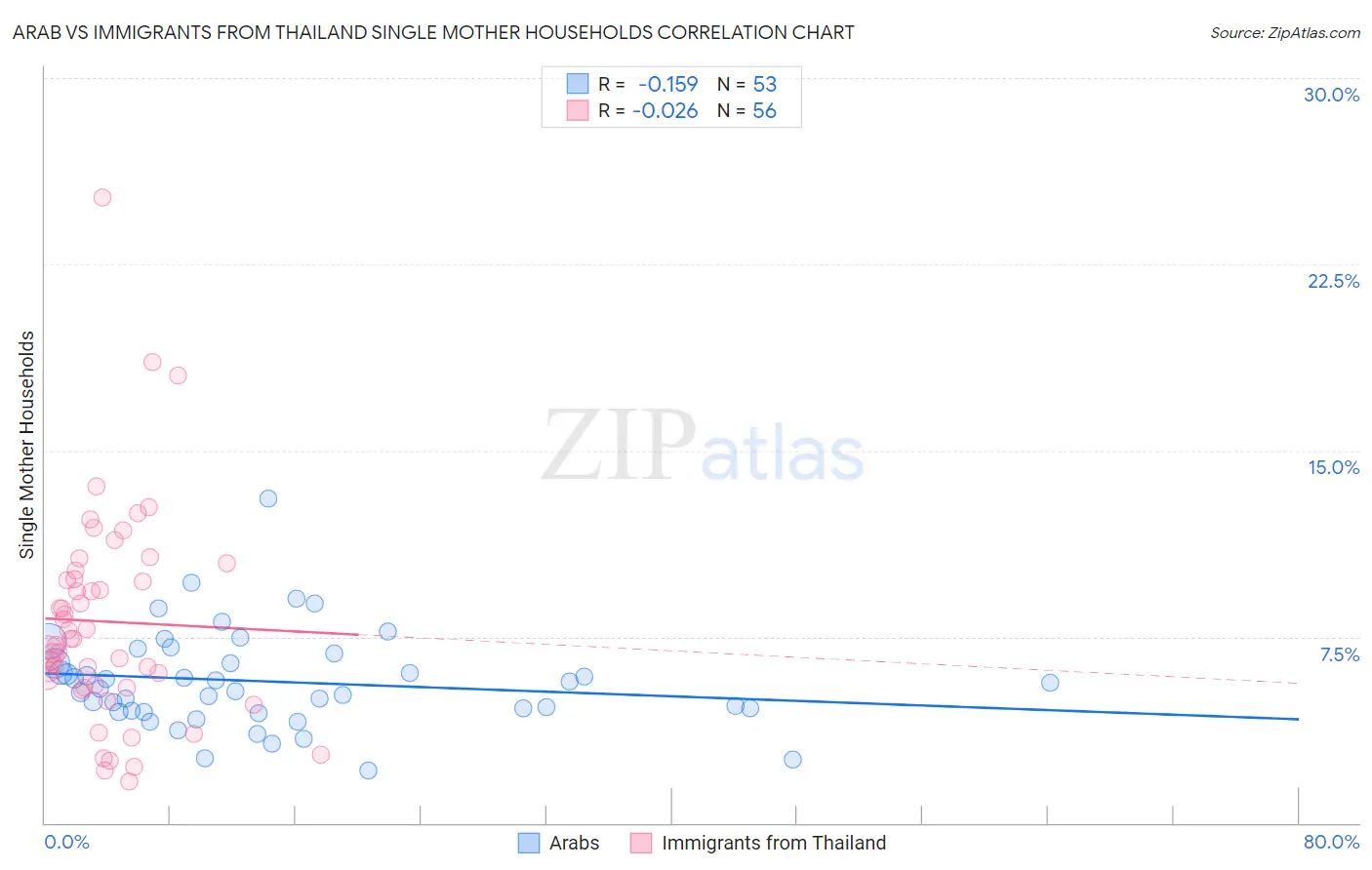 Arab vs Immigrants from Thailand Single Mother Households