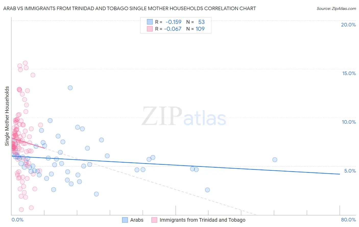 Arab vs Immigrants from Trinidad and Tobago Single Mother Households
